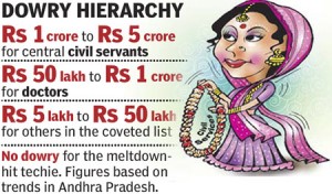 Dowry hierarchy