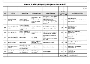 A table listing Universities, faculties, schools and departments offereing Korean Studies and enrolments.