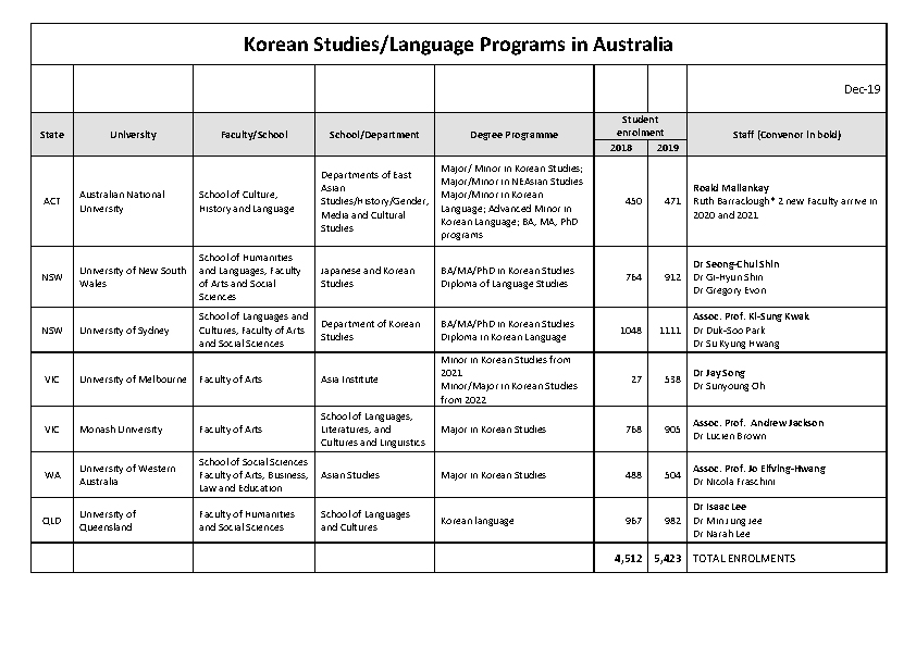 A table listing Universities, faculties, schools and departments offereing Korean Studies and enrolments.